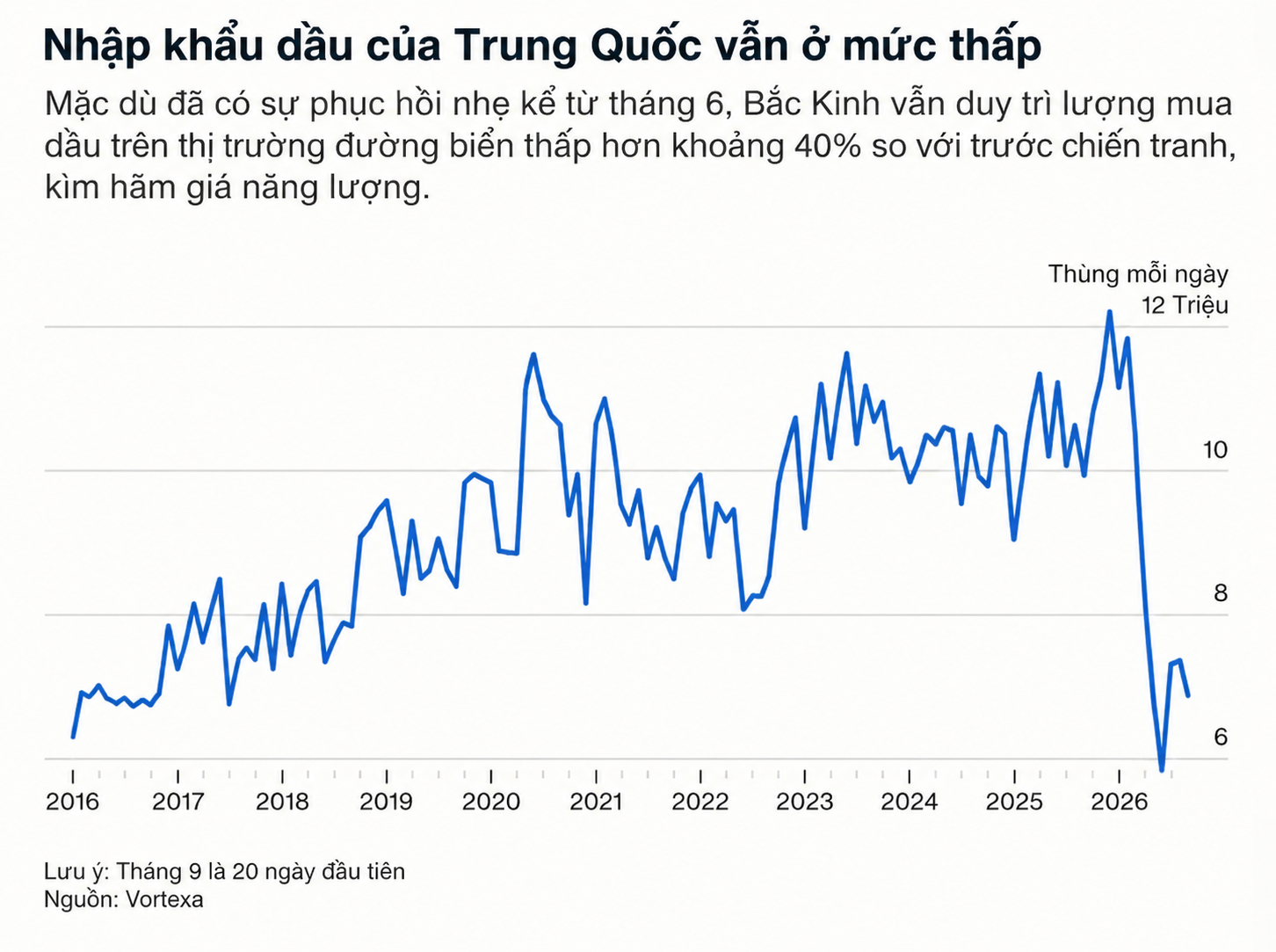 china oil chart