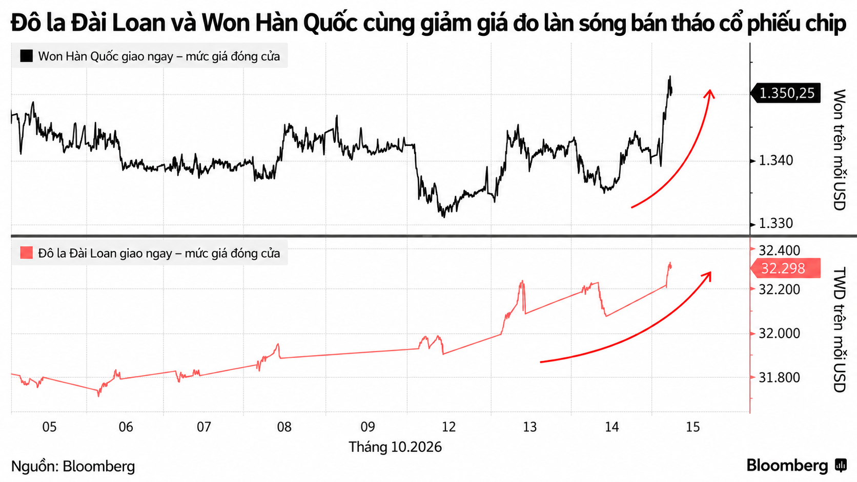 chip selloff taiwan korea