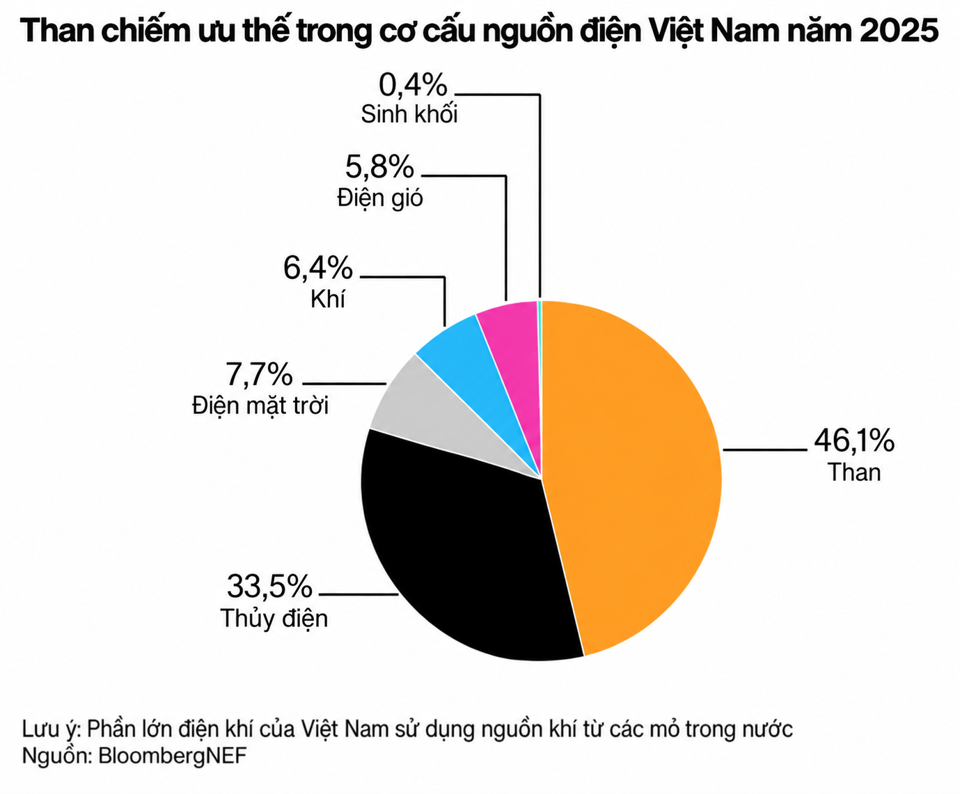 Cơ cấu nguồn điện Việt Nam 2025
