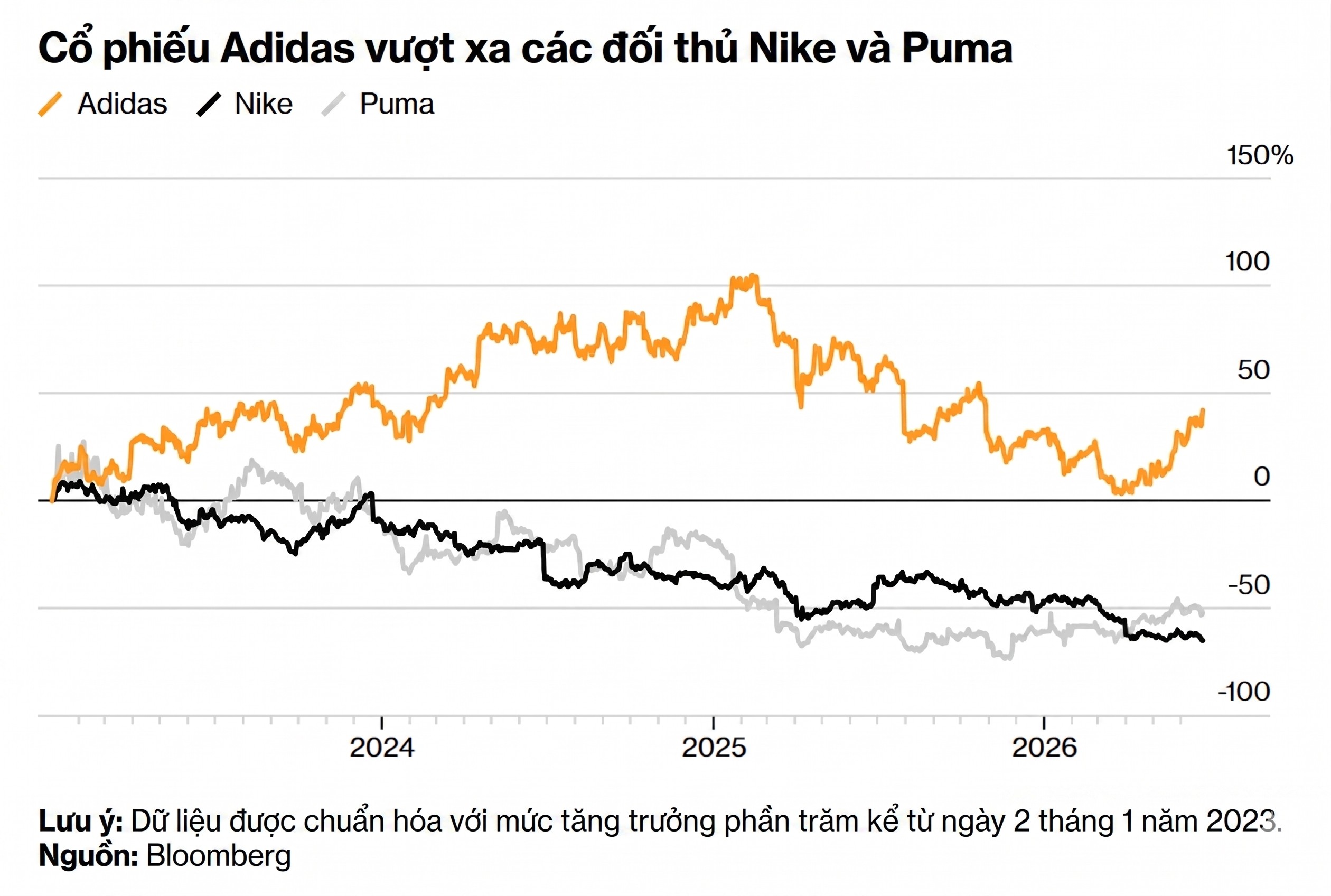 Co phieu Adidas