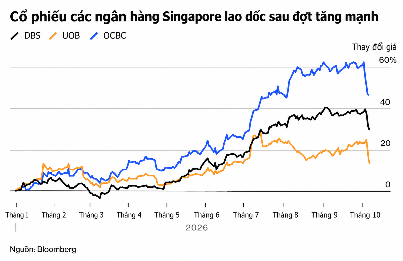 Cổ phiếu ngân hàng Singapore lao dốc
