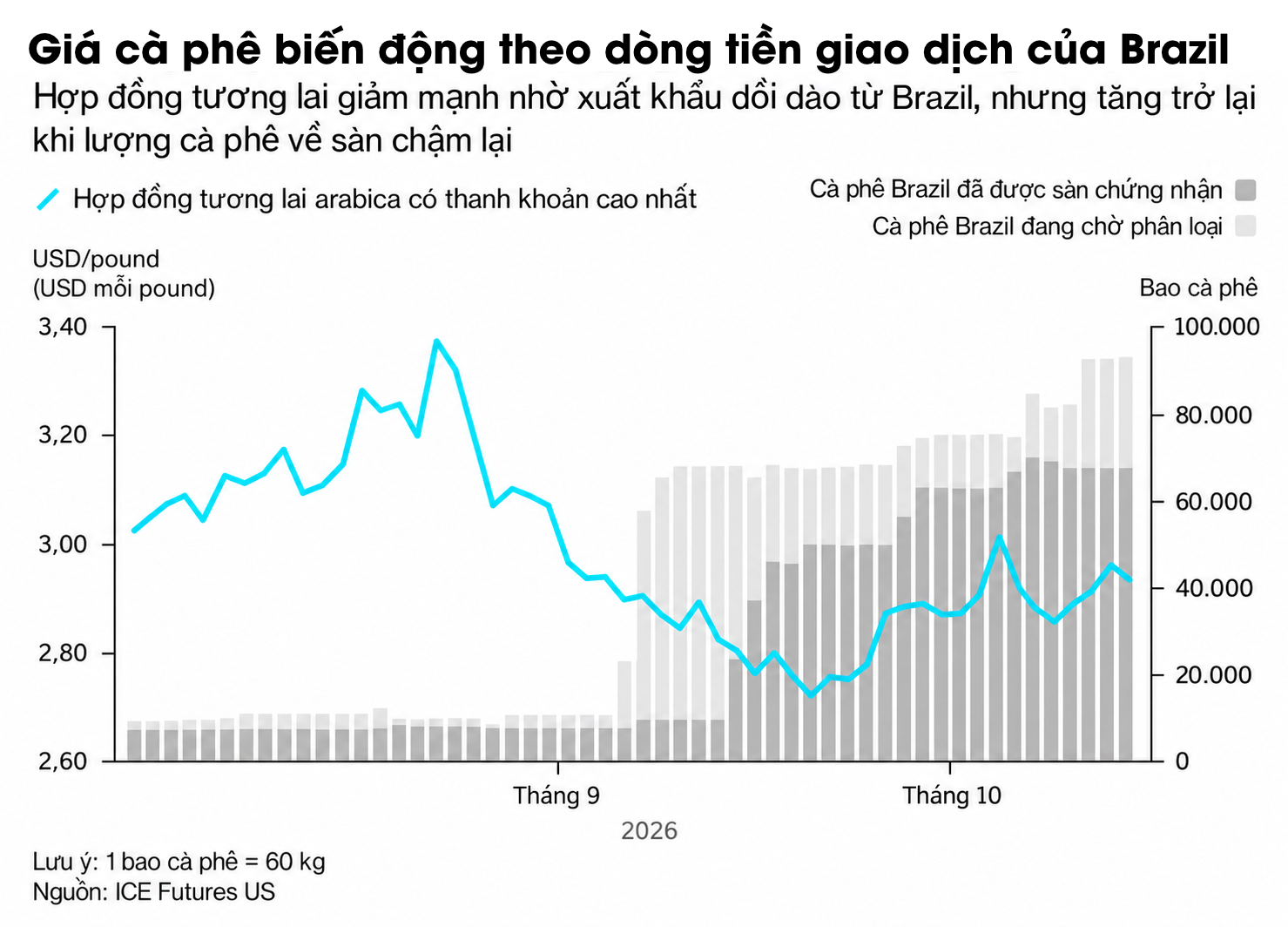 coffee export brazil chart