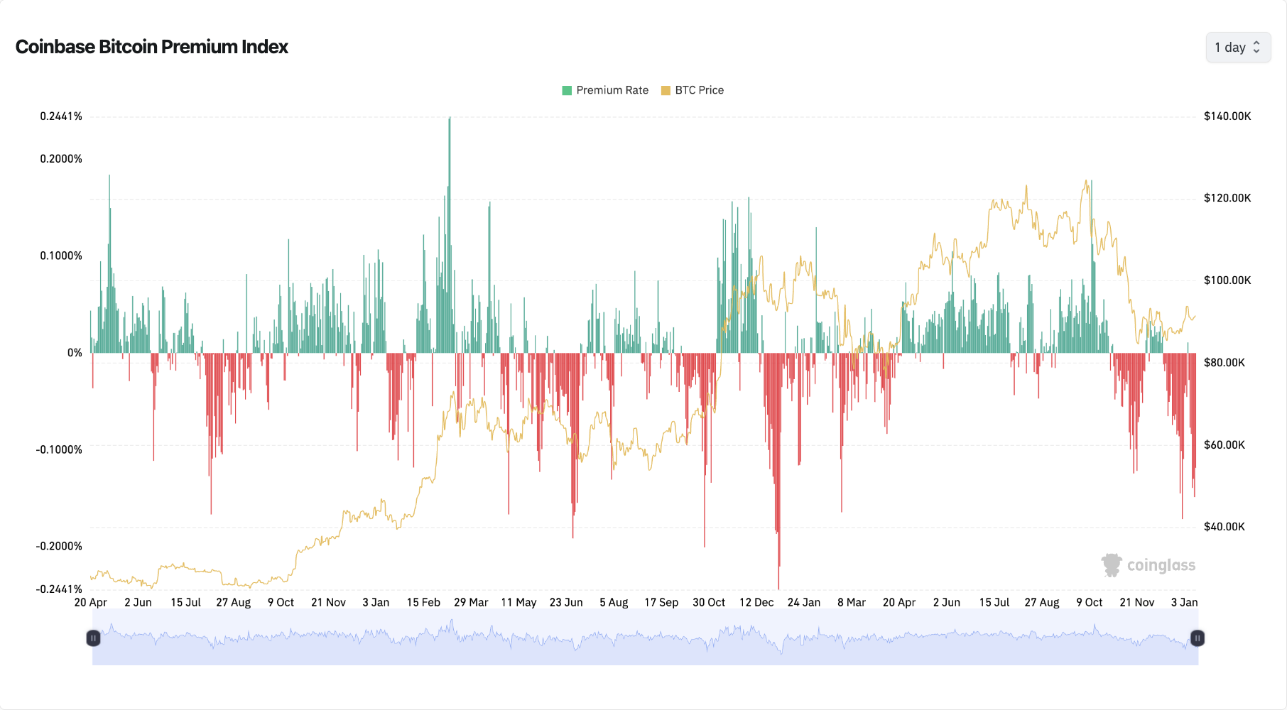 Coinbase Bitcoin Premium Index