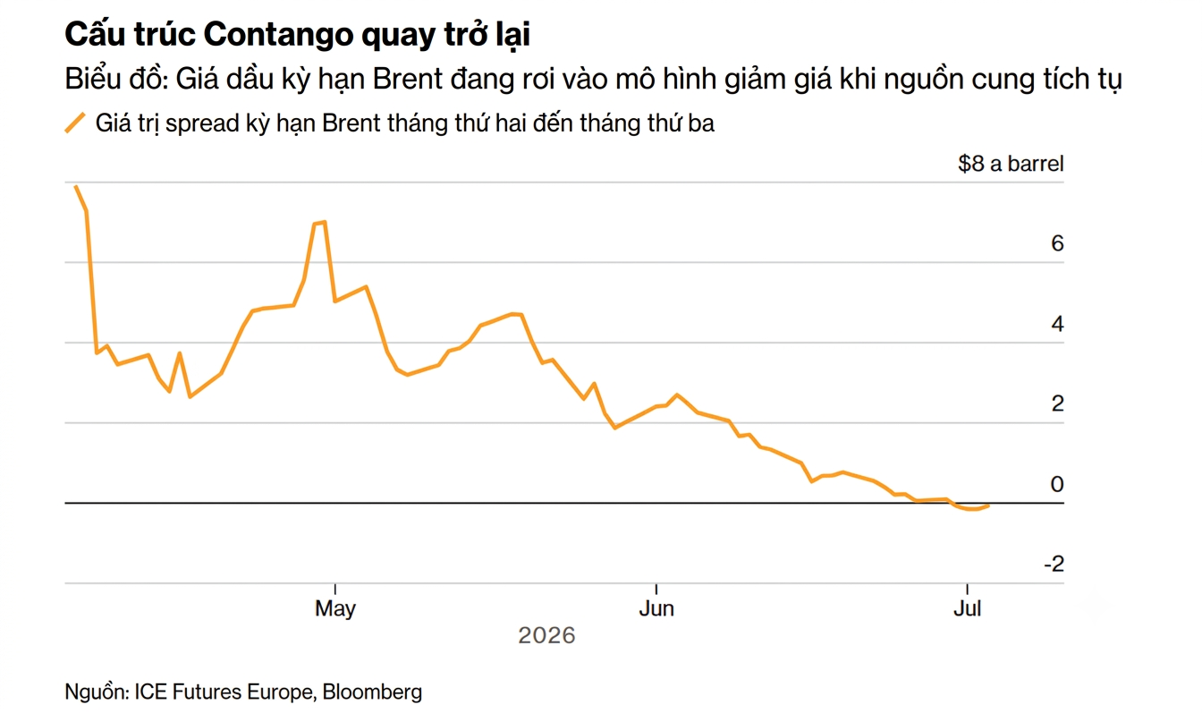 Contago Oil chart