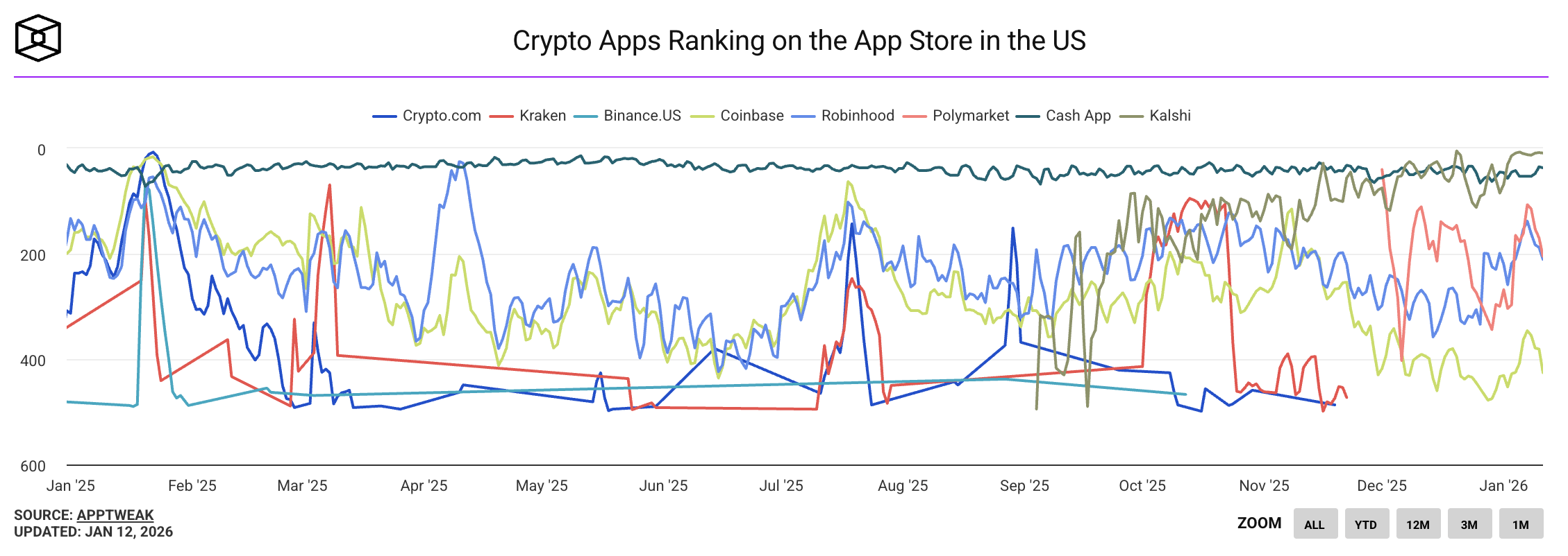 crypto-app-ranking-on-appstore