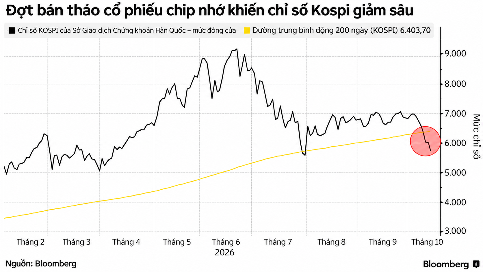 Đà giảm KOSPI giữa làn sóng bán tháo chip nhớ