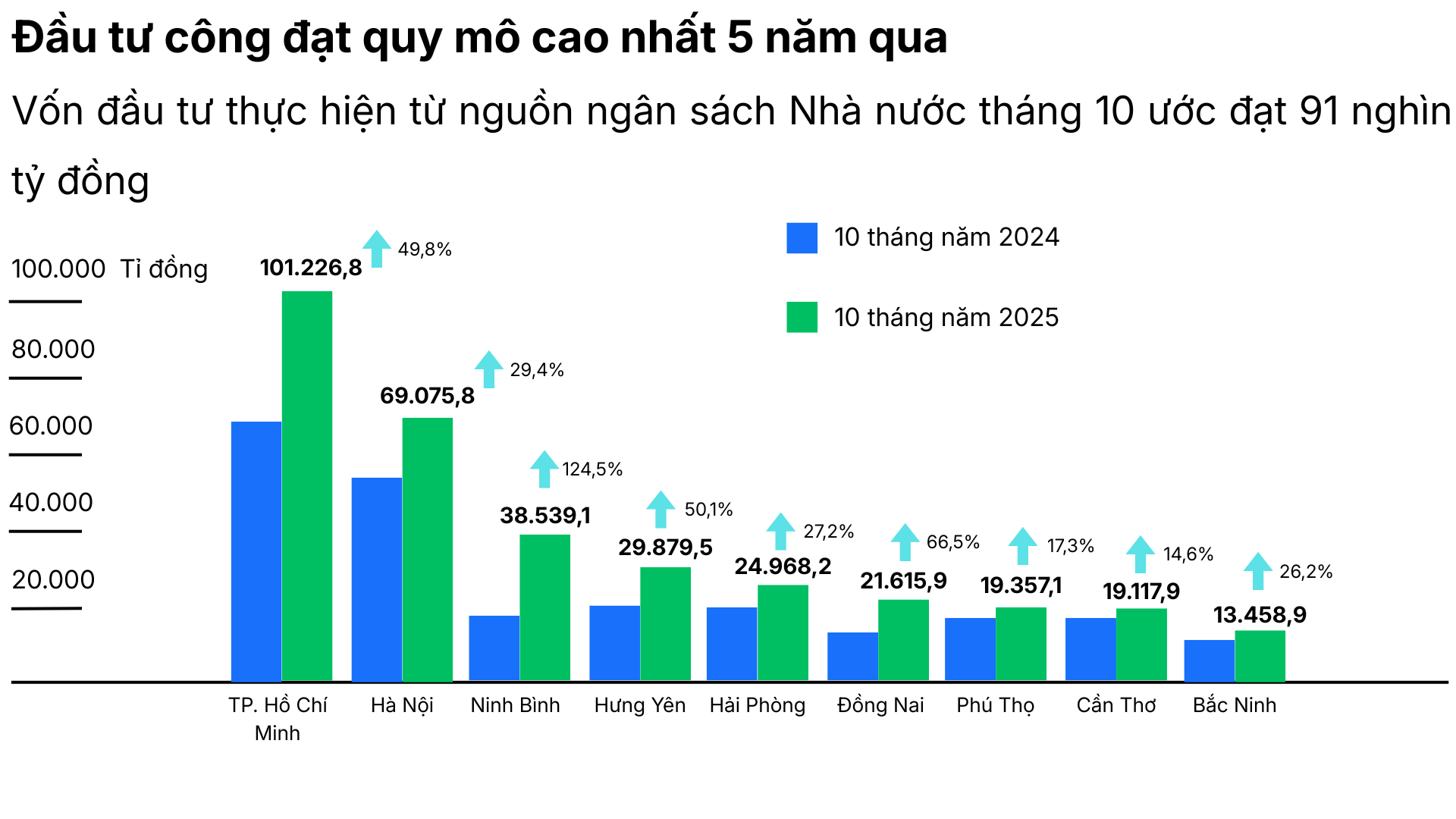 Đầu tư công là gì? Nguồn tiền đầu tư của Việt Nam đi đâu?