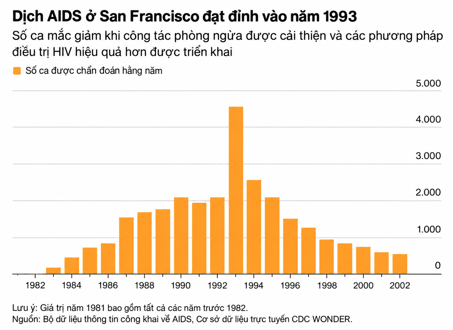 Dịch AIDS San Francisco đạt đỉnh năm 1993