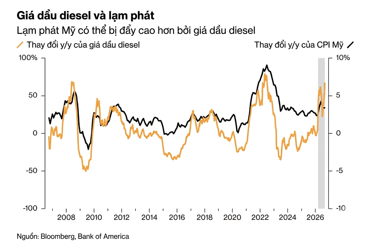 diesel and inflation