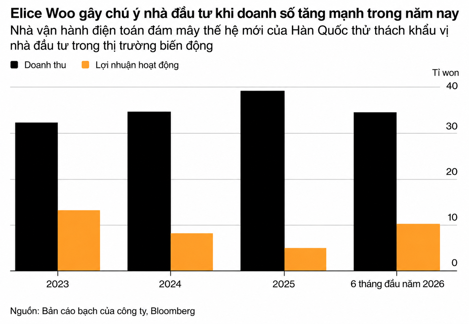 Doanh thu và lợi nhuận Elice Woo tăng mạnh