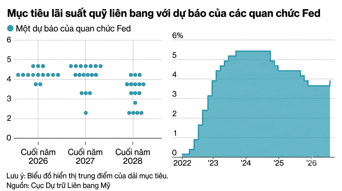 Du bao lai suat Fed 2027