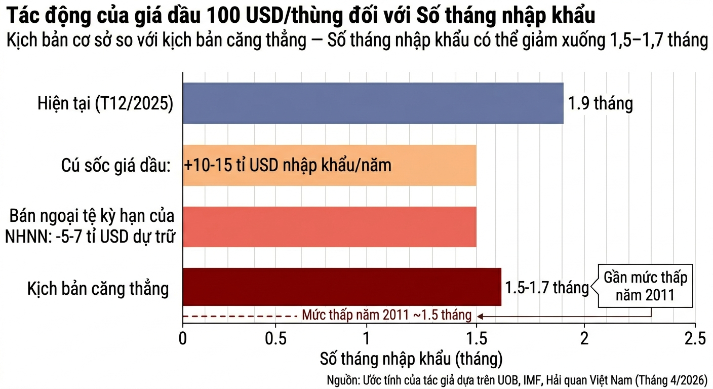 du tru ngoai hoi vs nhap khau xang dau