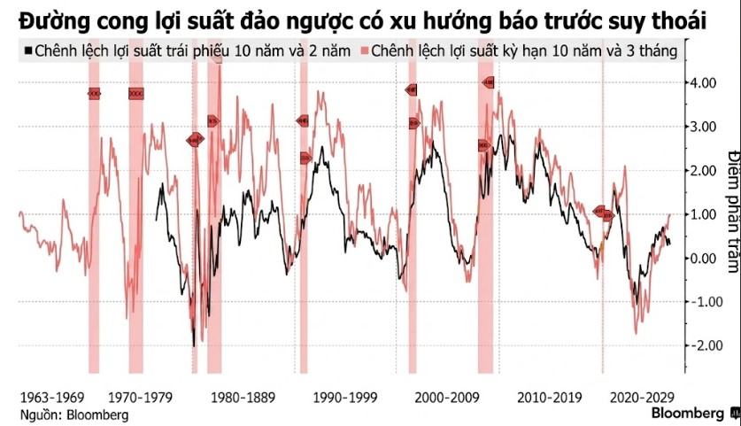 duong cong loi suat dao nguoc