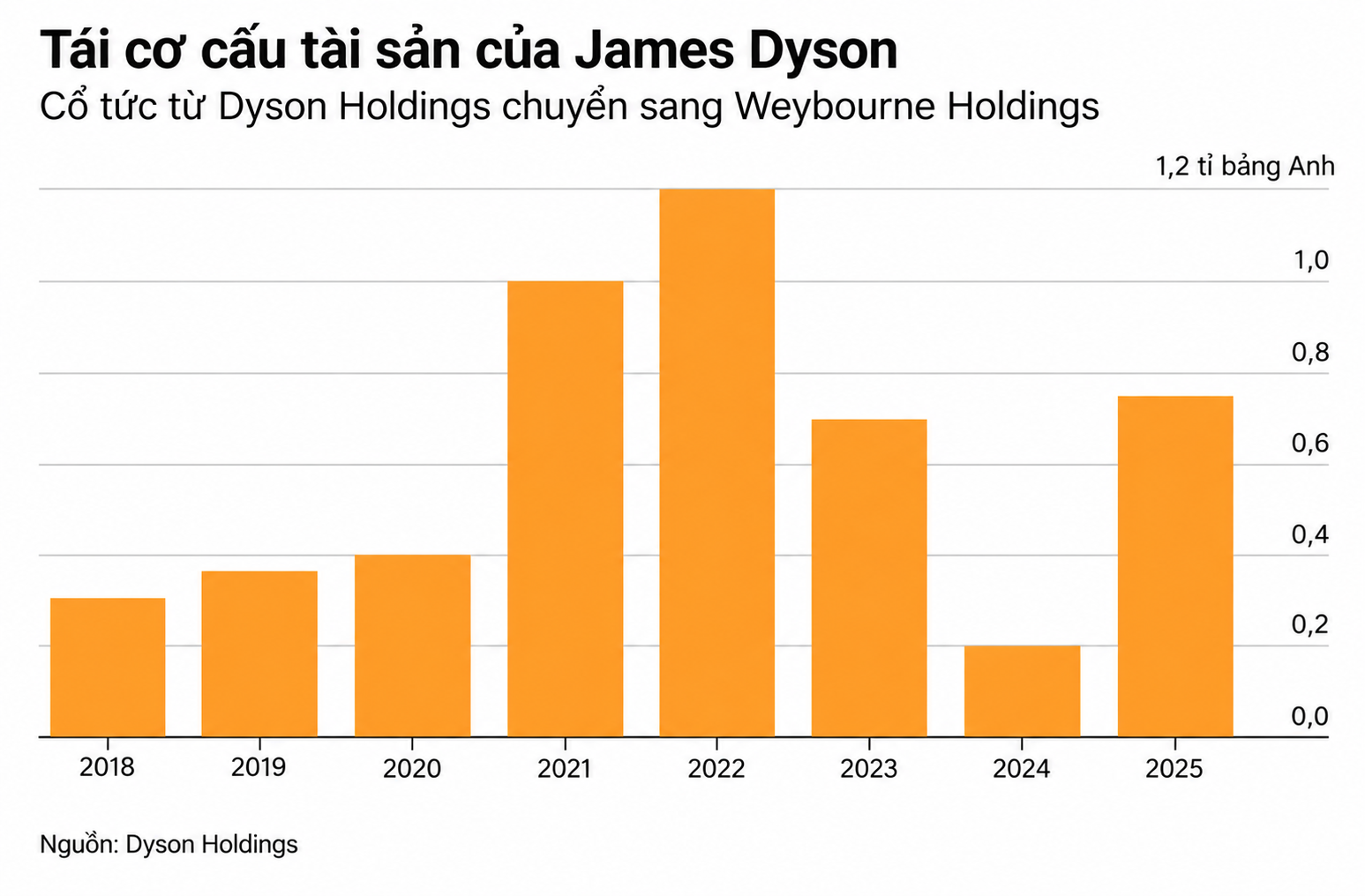 Dyson chart