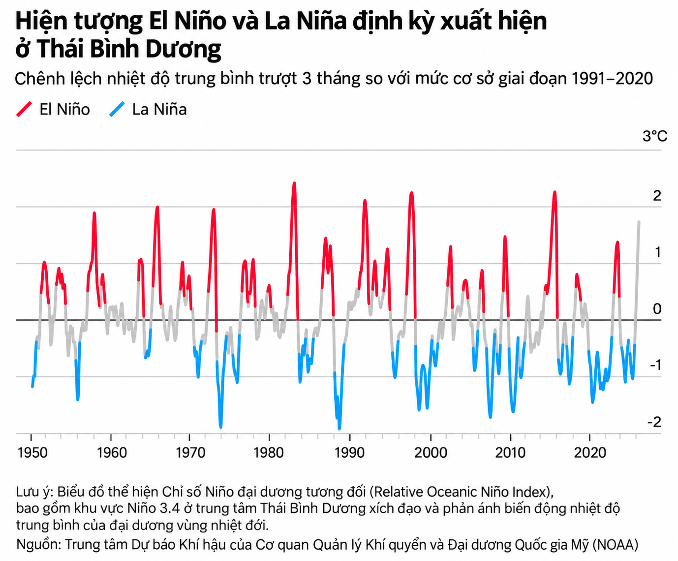 El Nino chart in pacific