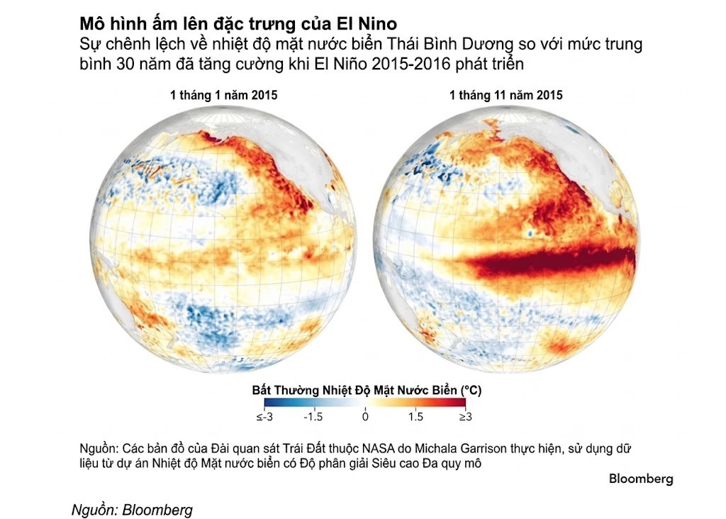 El Nino new