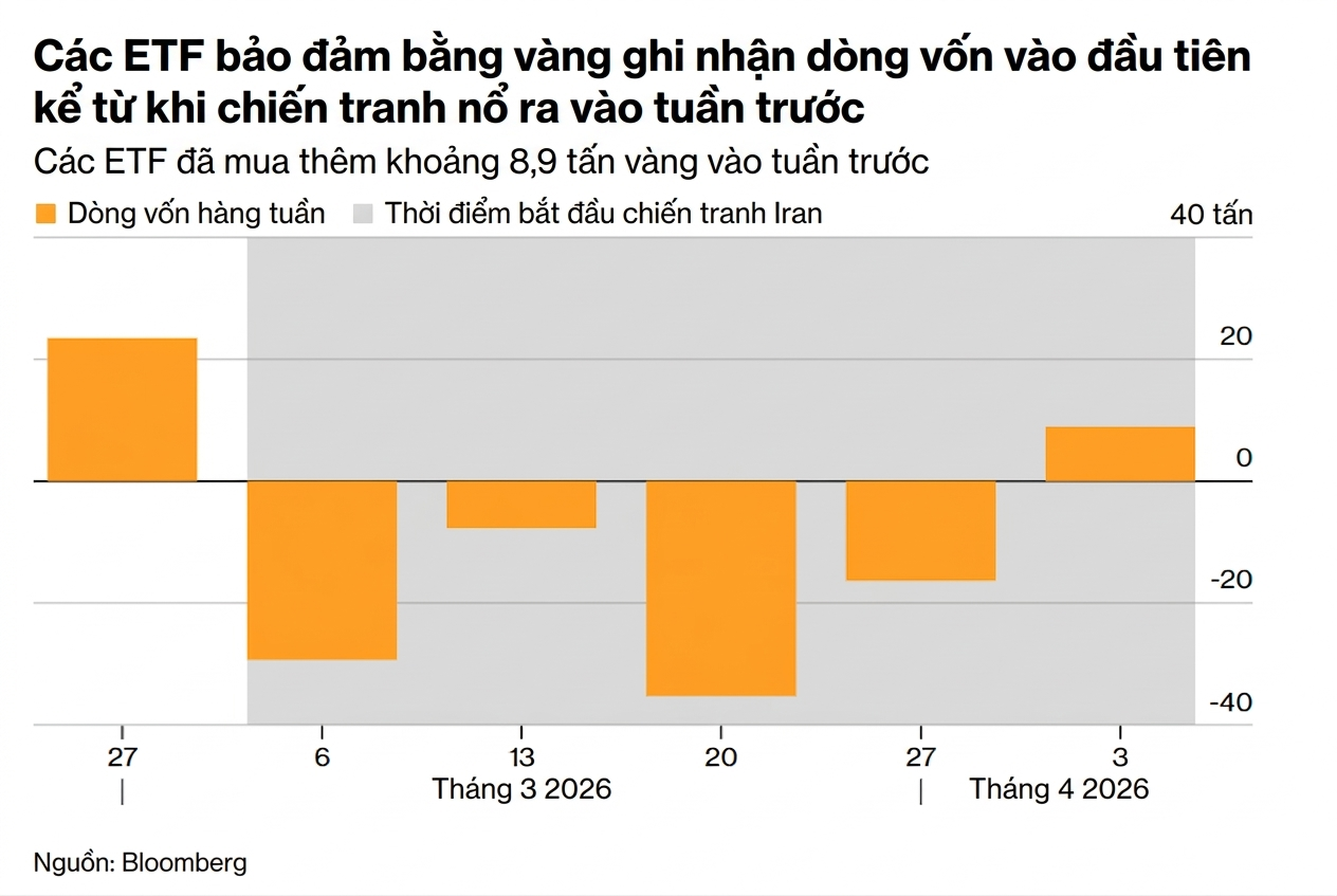 ETF vang gold etf ngay 7.4.2026