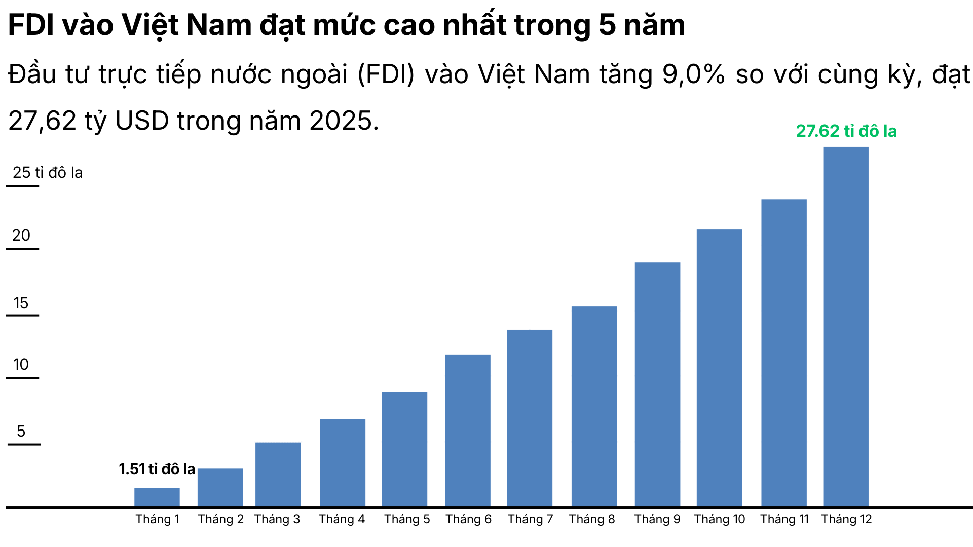 FDI Việt Nam và việc phát triền bền vững