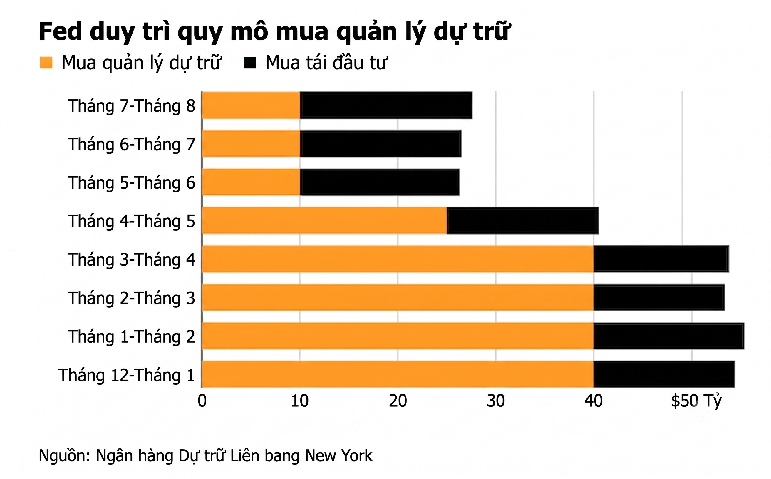 Fed duy tri quy mo mua quan ly du tru