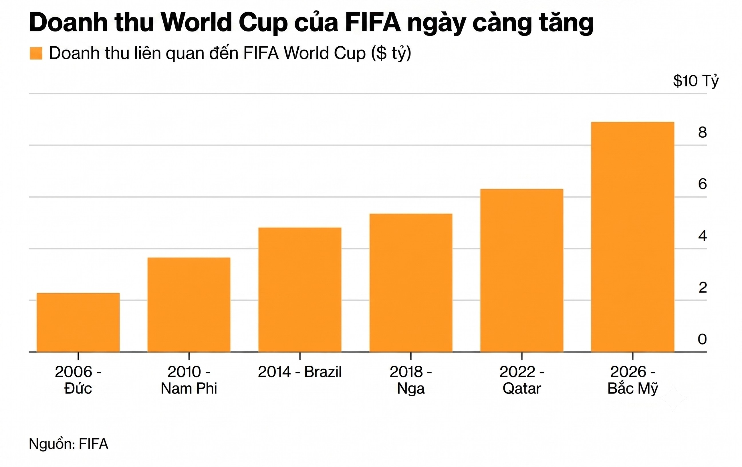 FIFA world cup revenue