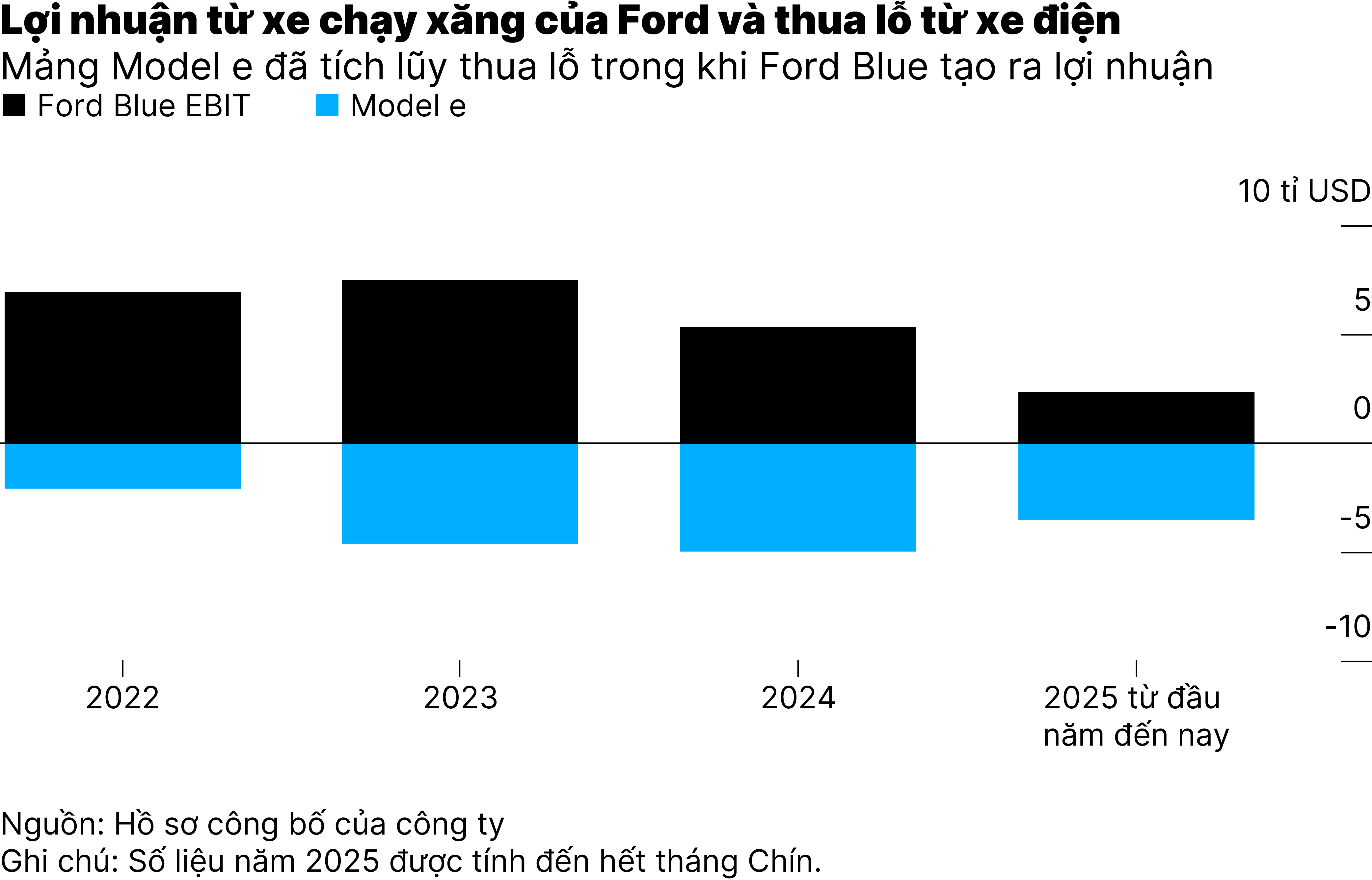 Ford ghi nhận khoản chi phí 19,5 tỉ USD