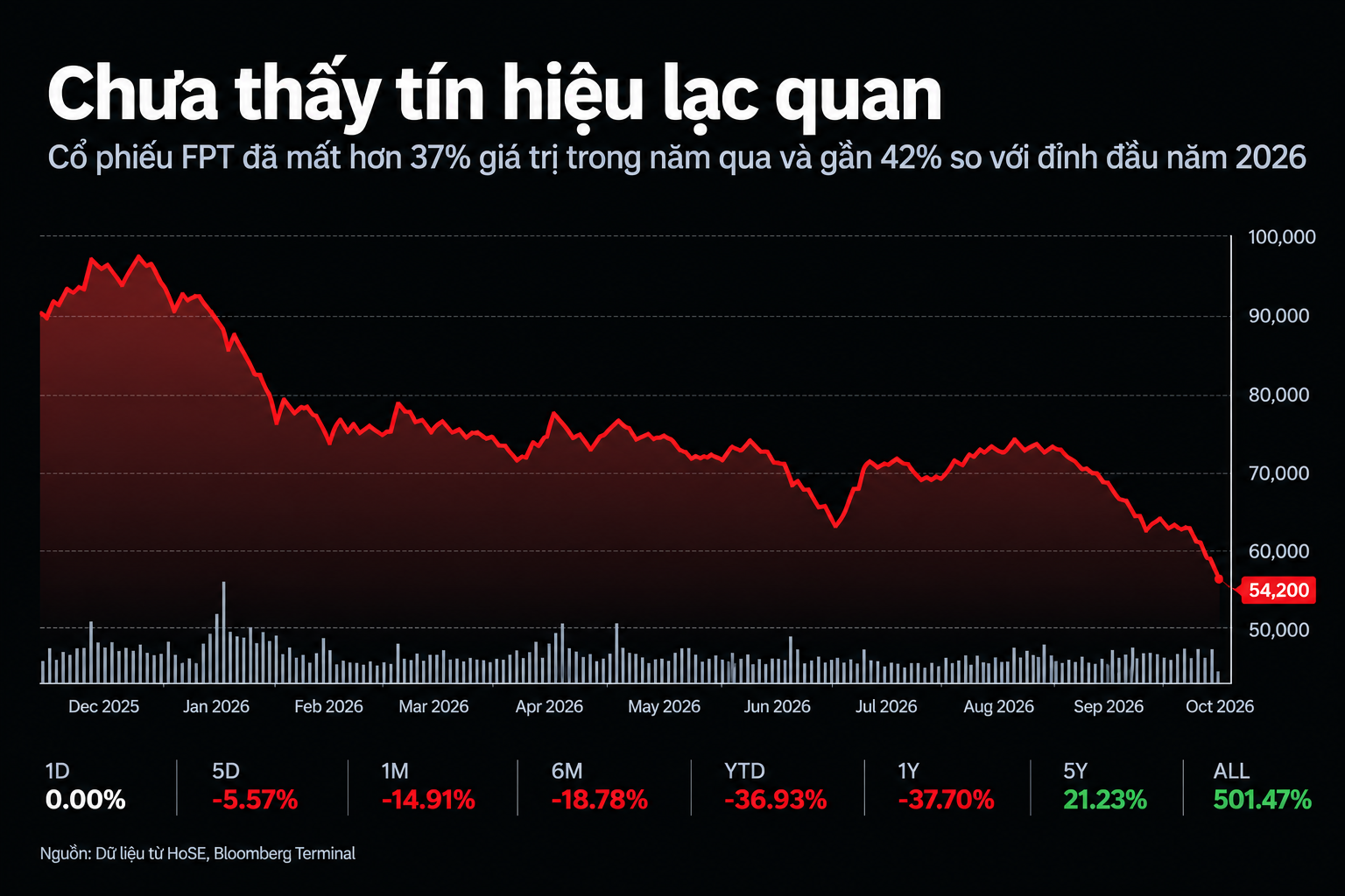 FPT Stock Plunges 37% in 2026