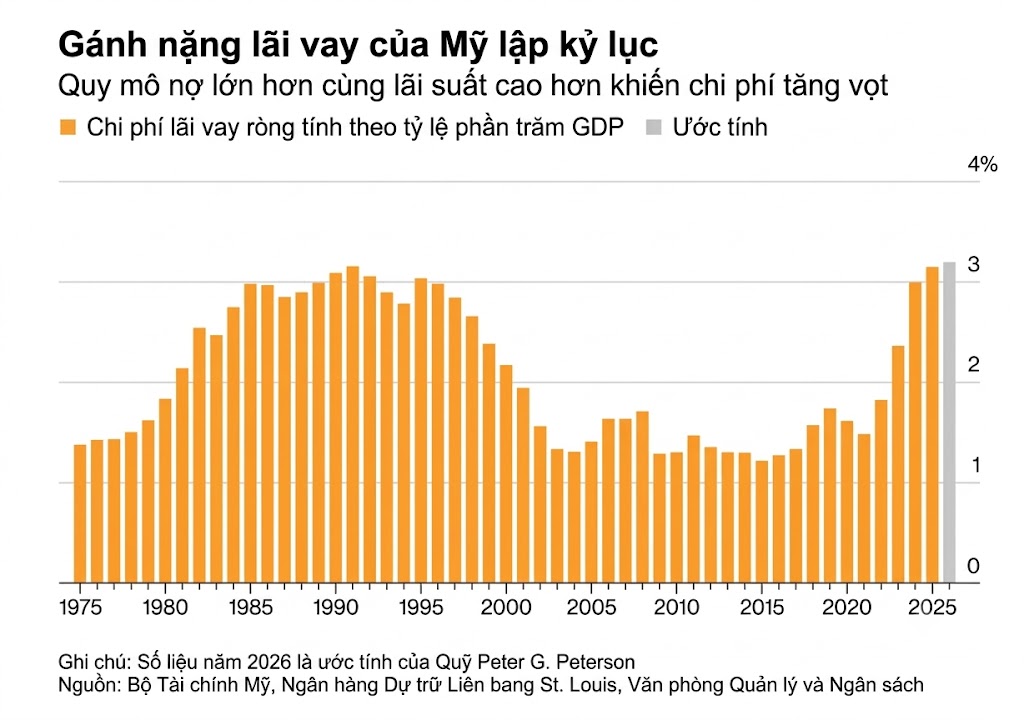 ganh nang lai vay My