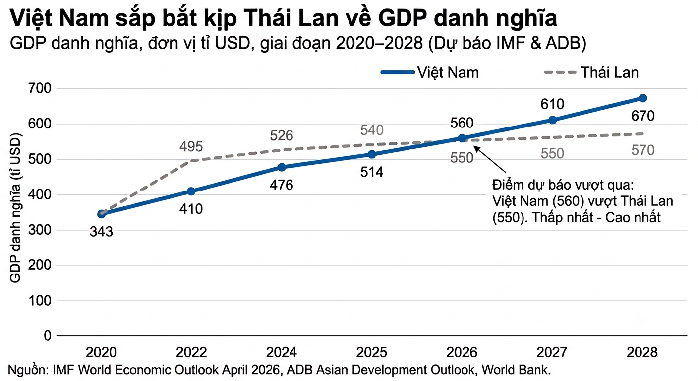 GDP Vietnam vs ThaiLan