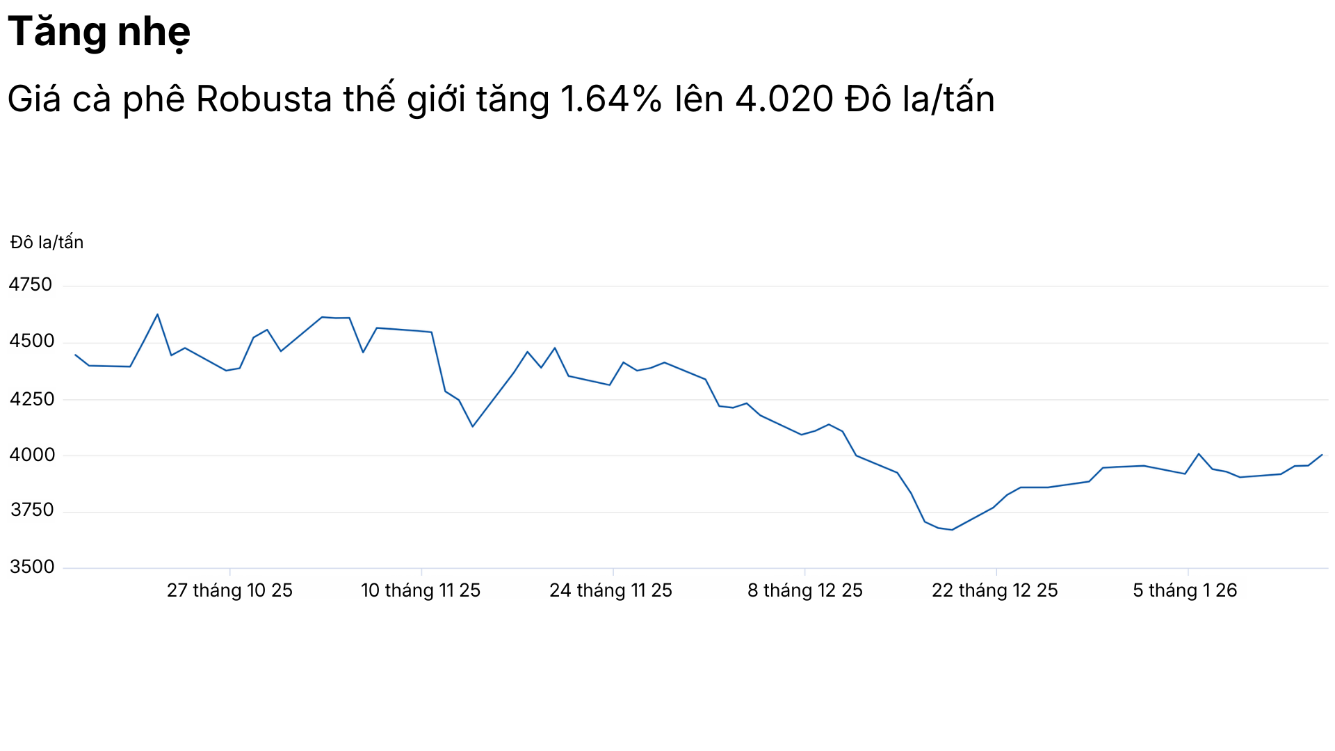 Giá cà phê thế giới