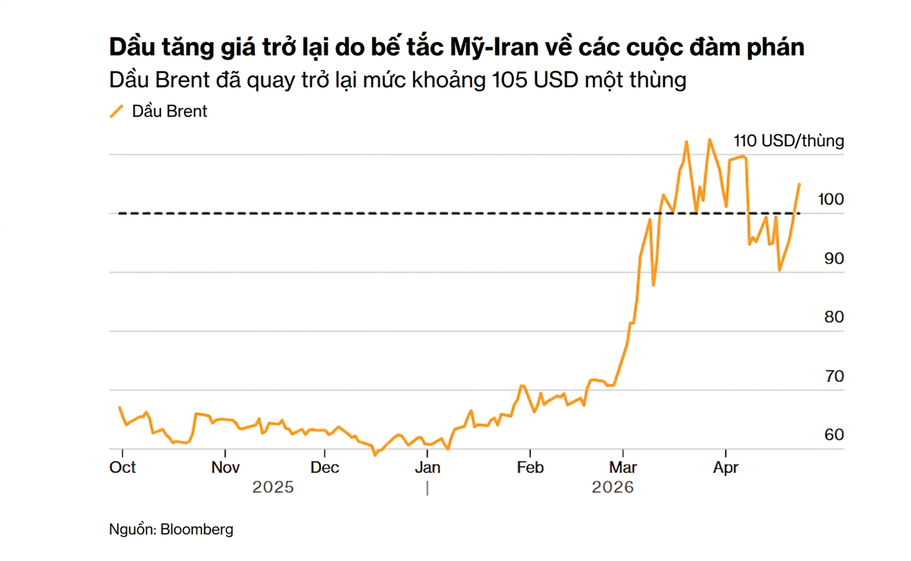 Gia dau chart bloomberg