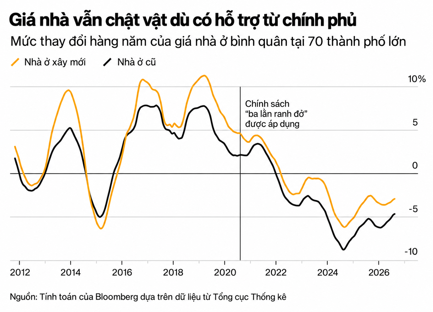 Giá nhà chật vật dưới hỗ trợ chính phủ