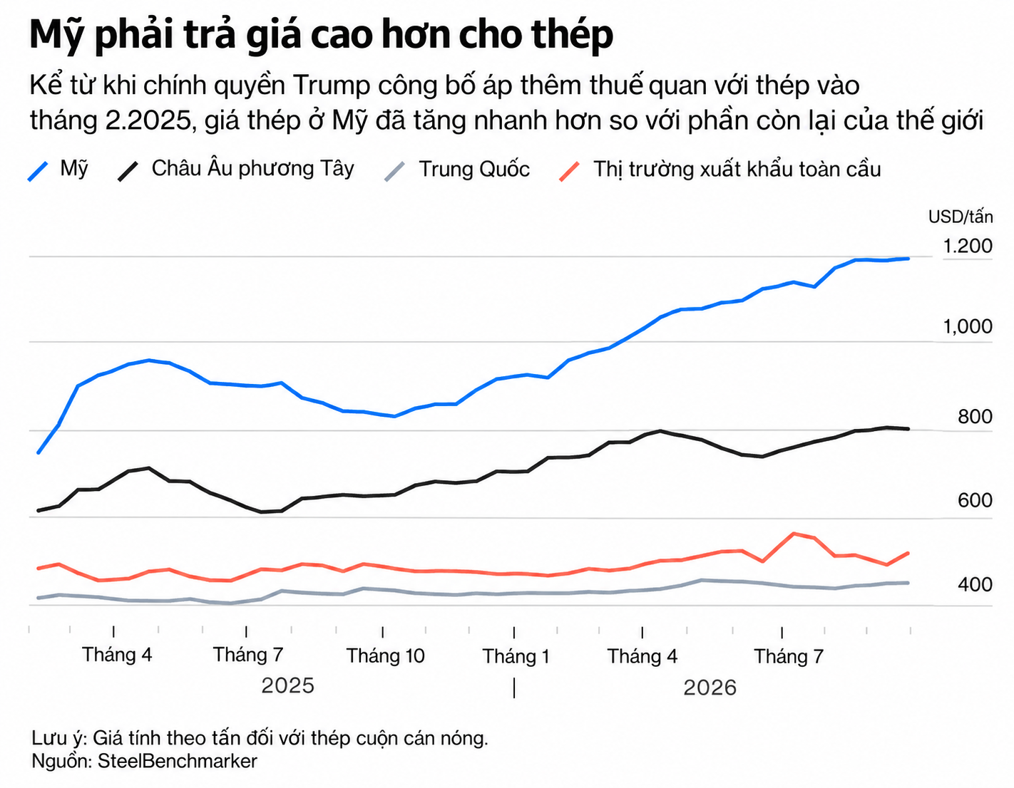 Giá thép Mỹ tăng vọt năm 2025–2026