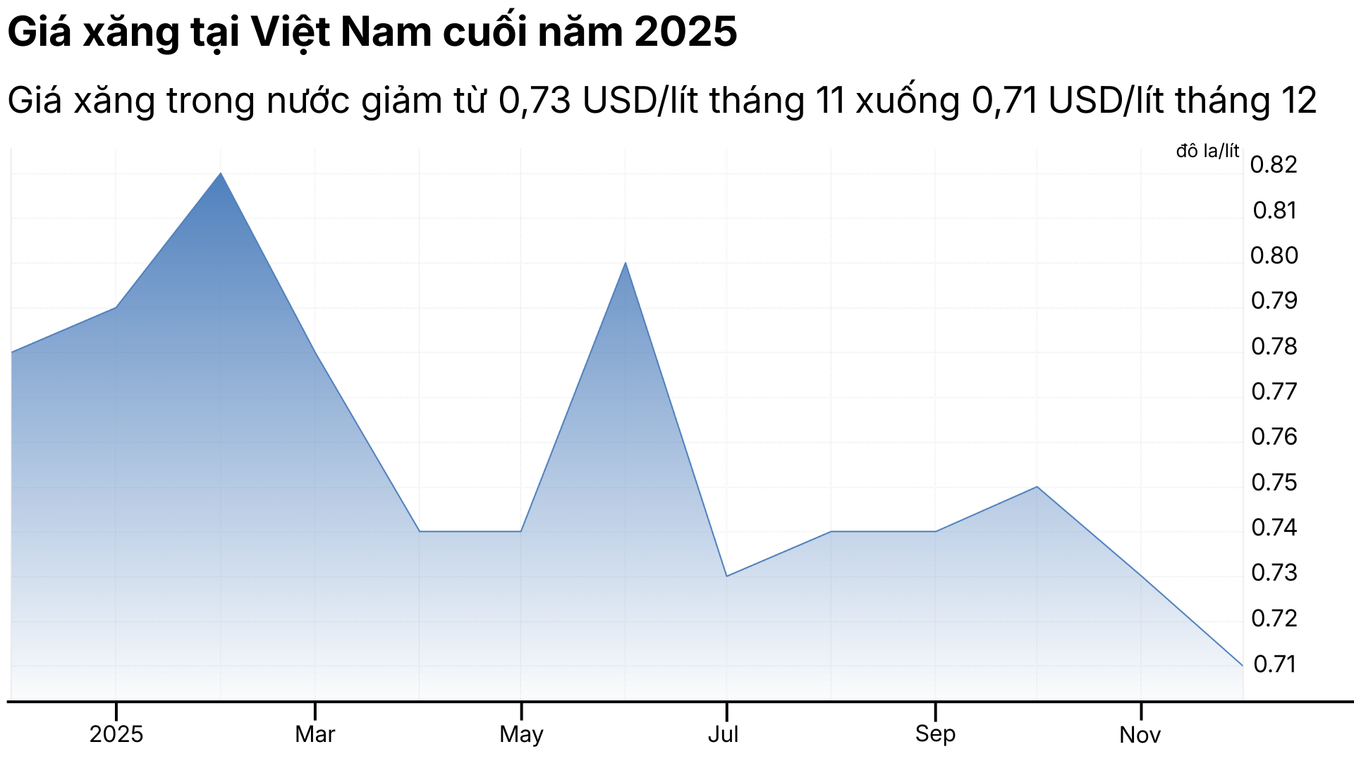 Giá xăng dầu tại Việt Nam giảm, ảnh hưởng đến lạm phát việt nam-1