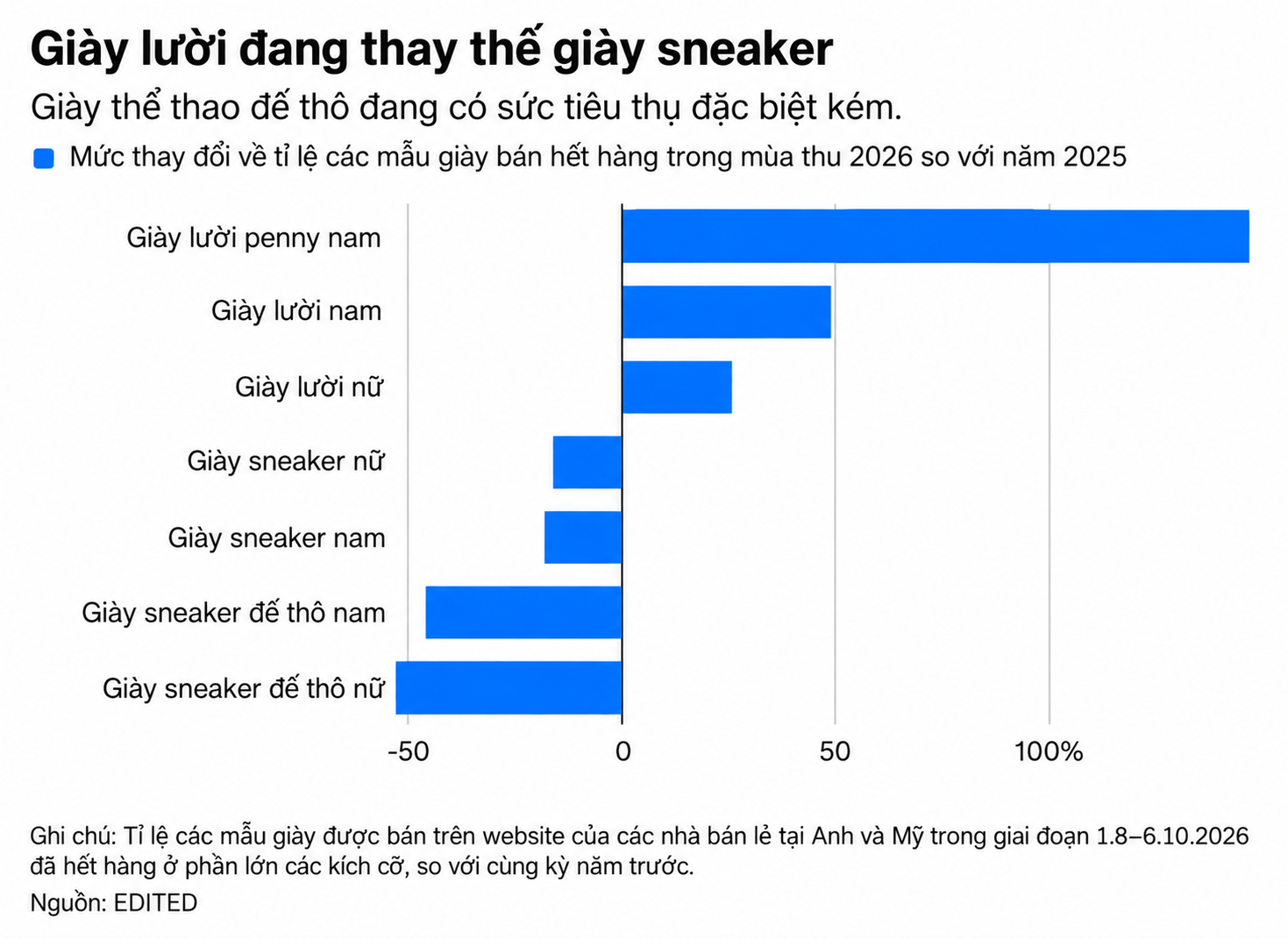 Giày lười vượt sneaker năm 2026