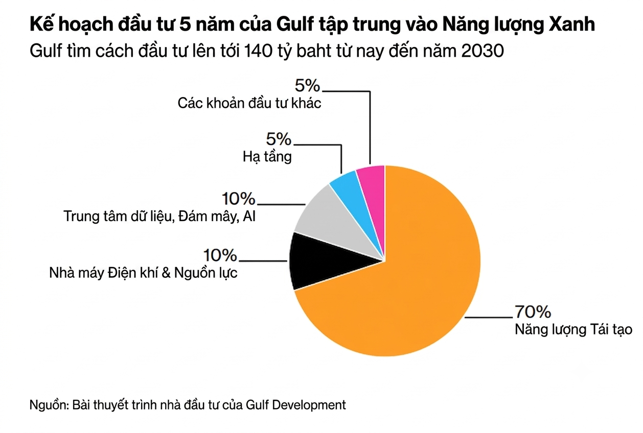 Gulf Vietnam