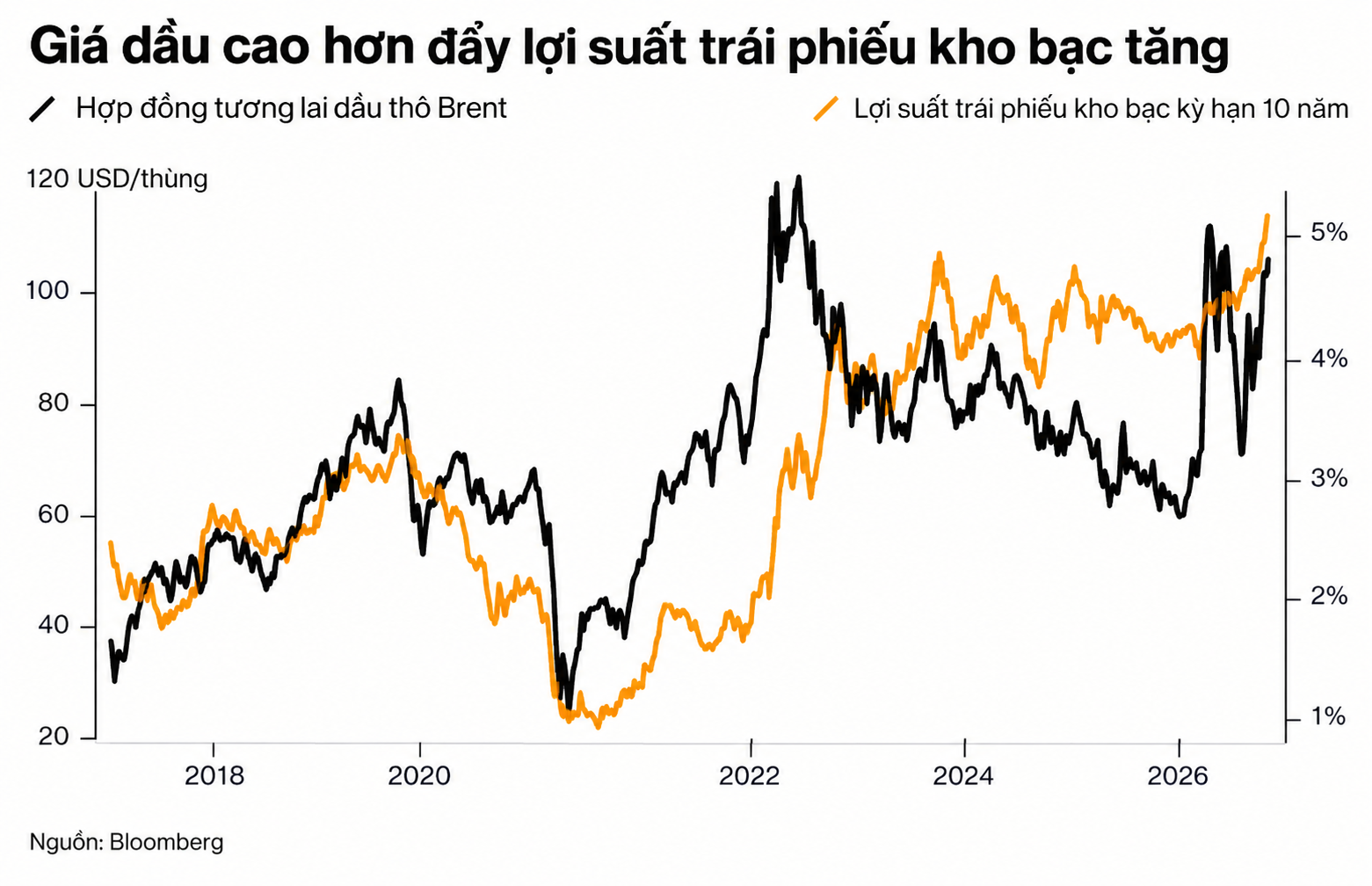 high yield chart