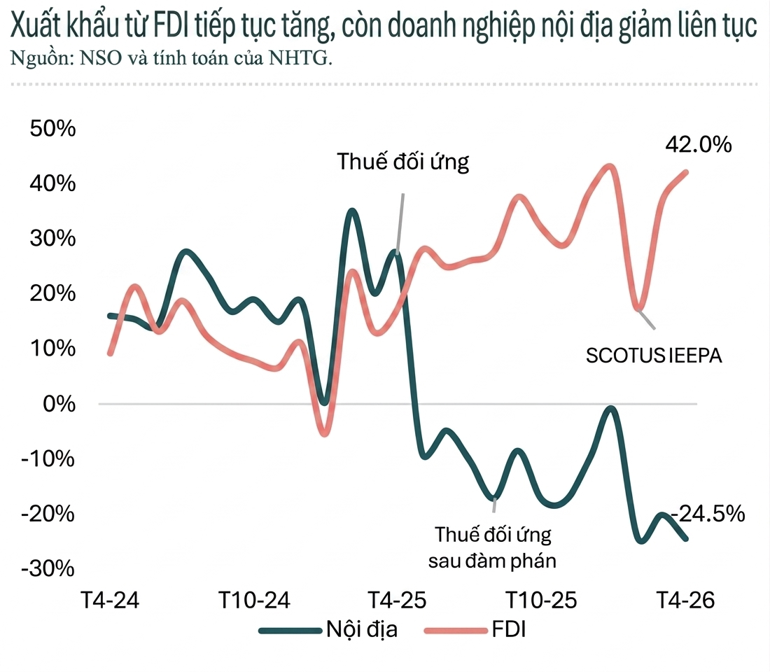 Hình đúng FDI và nội địa WB 