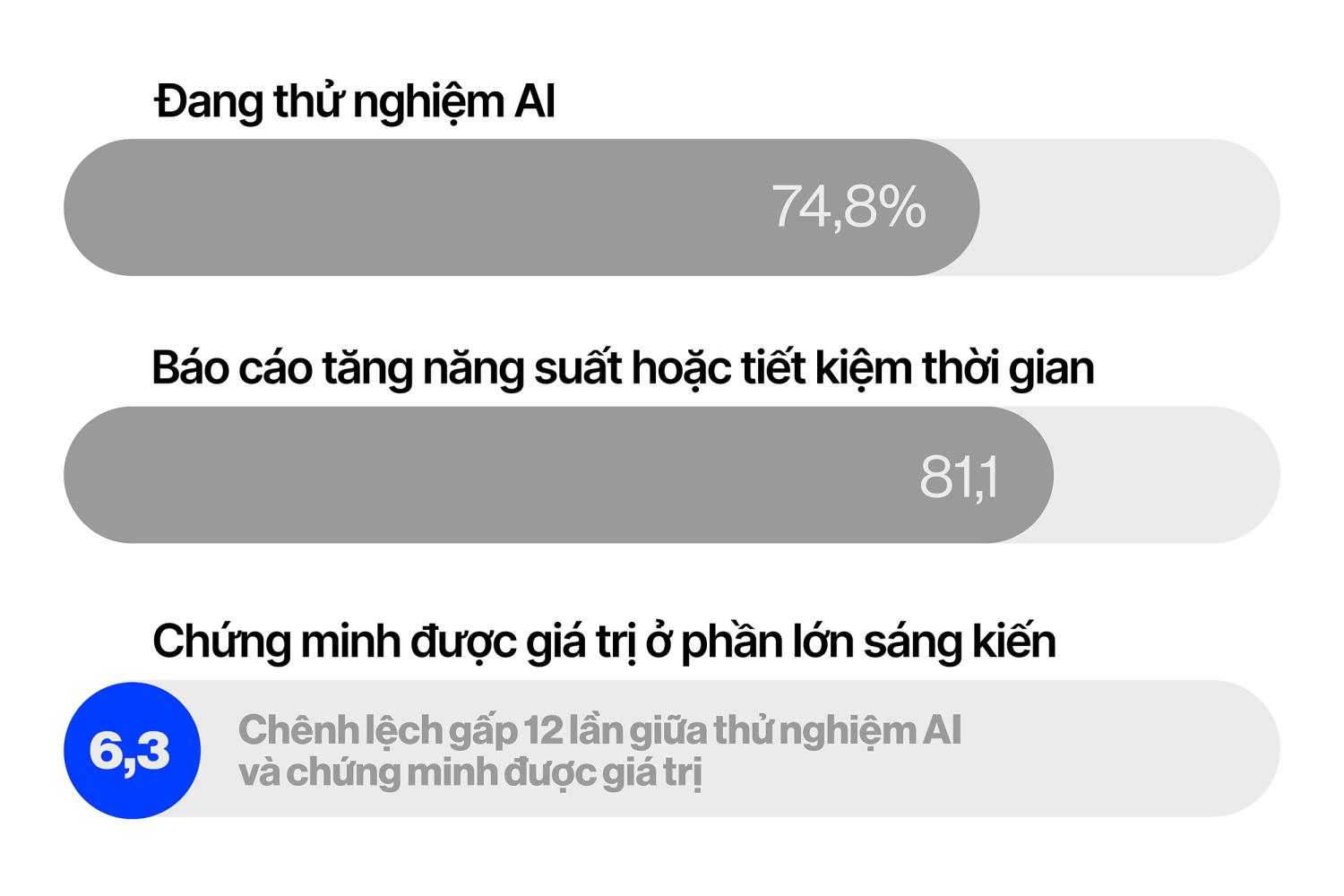 Làn sóng AI vẫn chưa chứng minh được khả năng sinh lời tại doanh nghiệp Việt