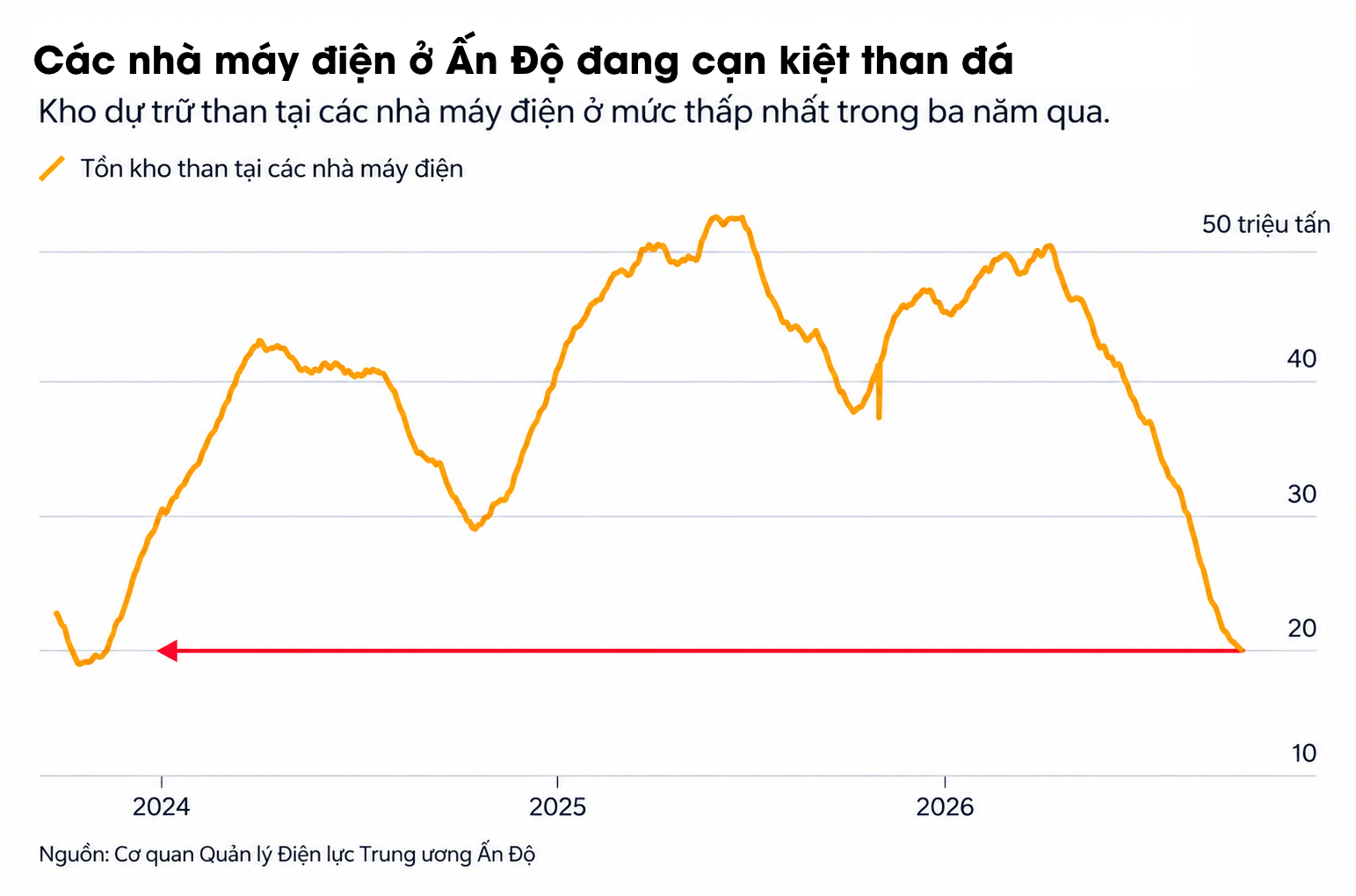 India coal