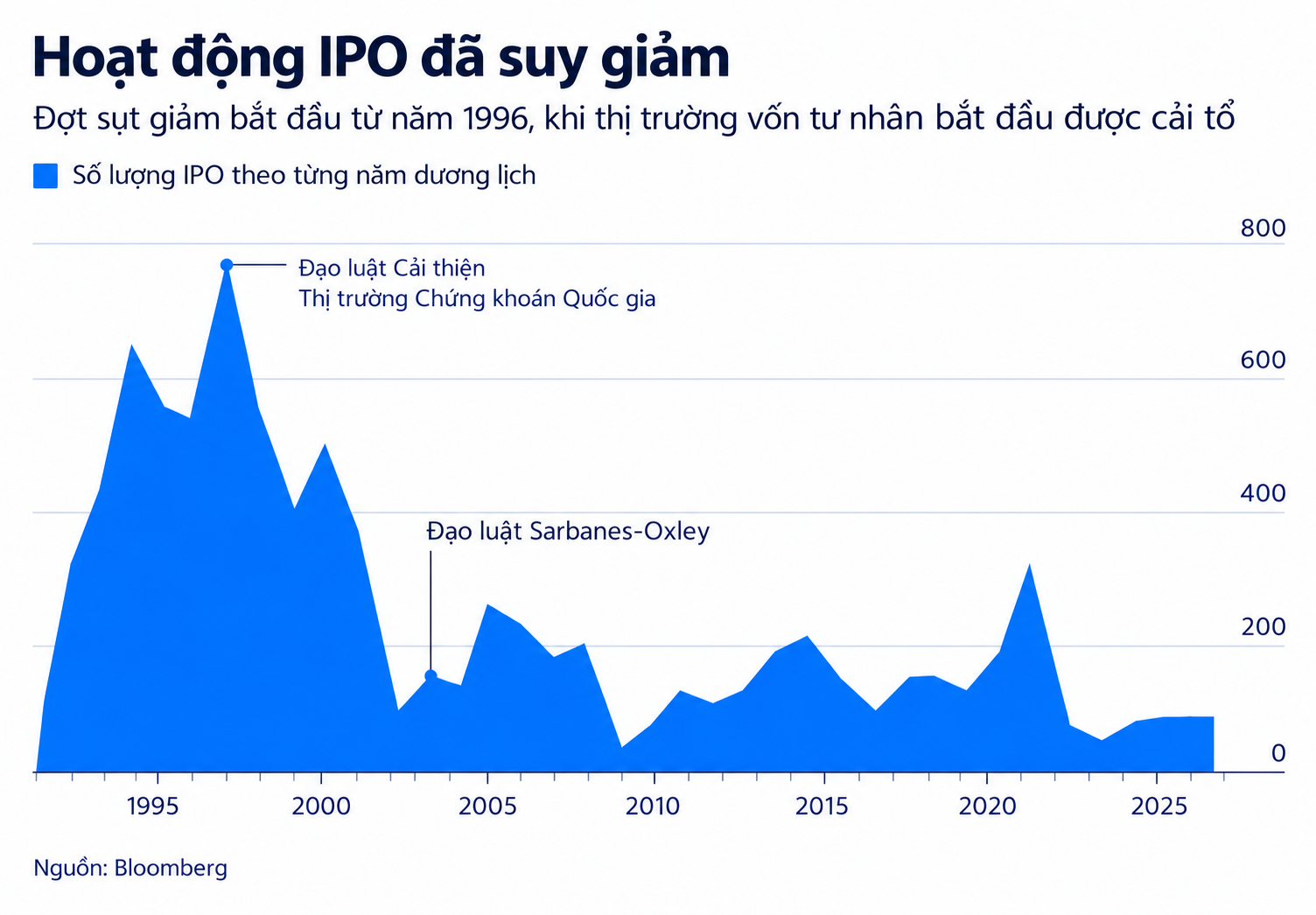 IPO slow down
