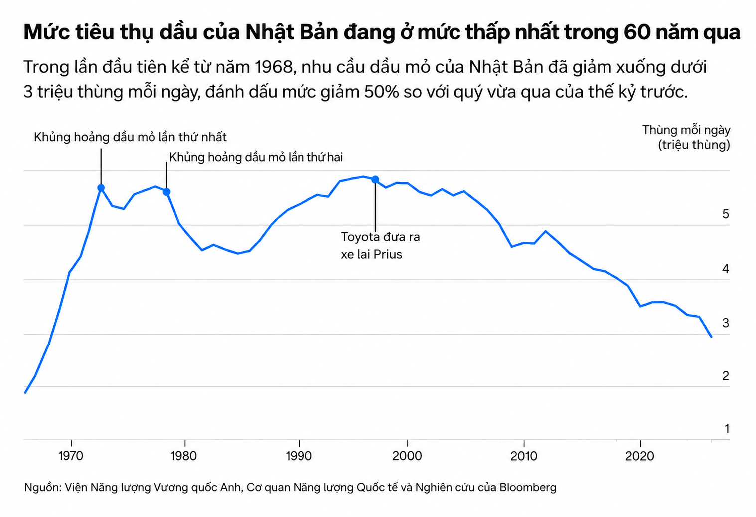 Japan oil consumption