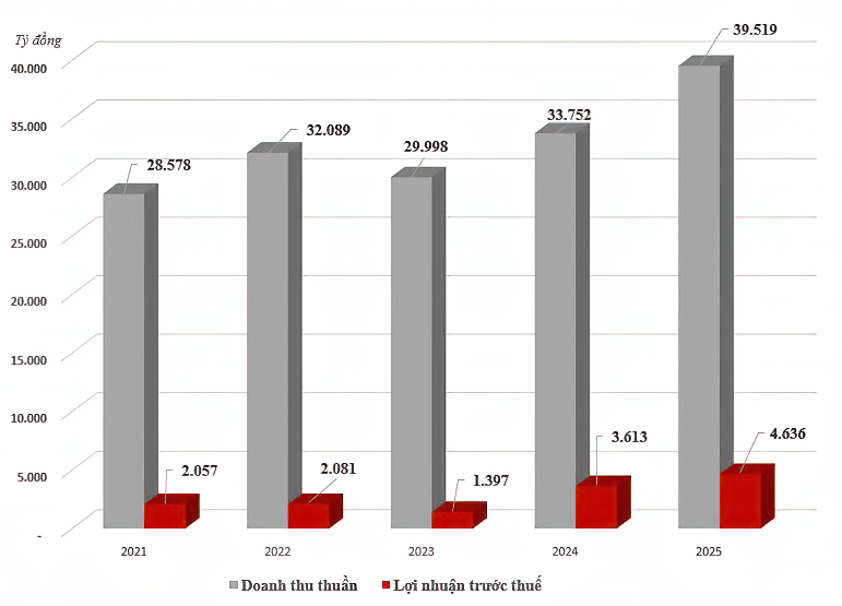 Kết quả KD GELEX nhưng năm gần đây-1