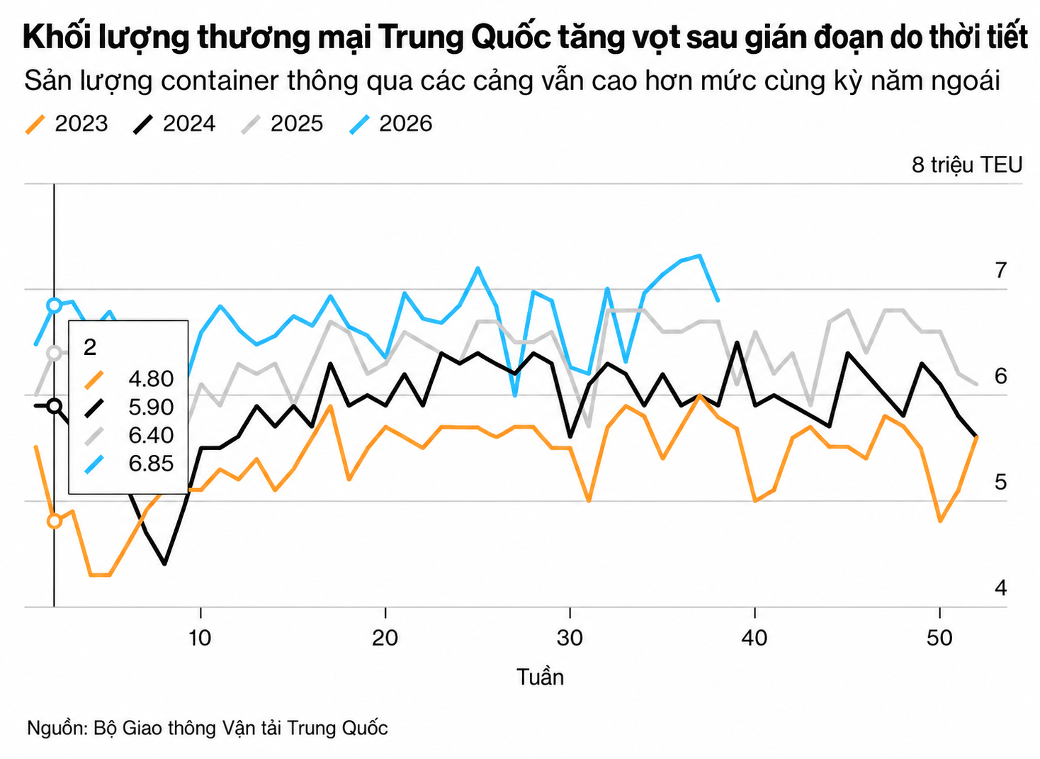 Khối lượng thương mại Trung Quốc tăng vọt