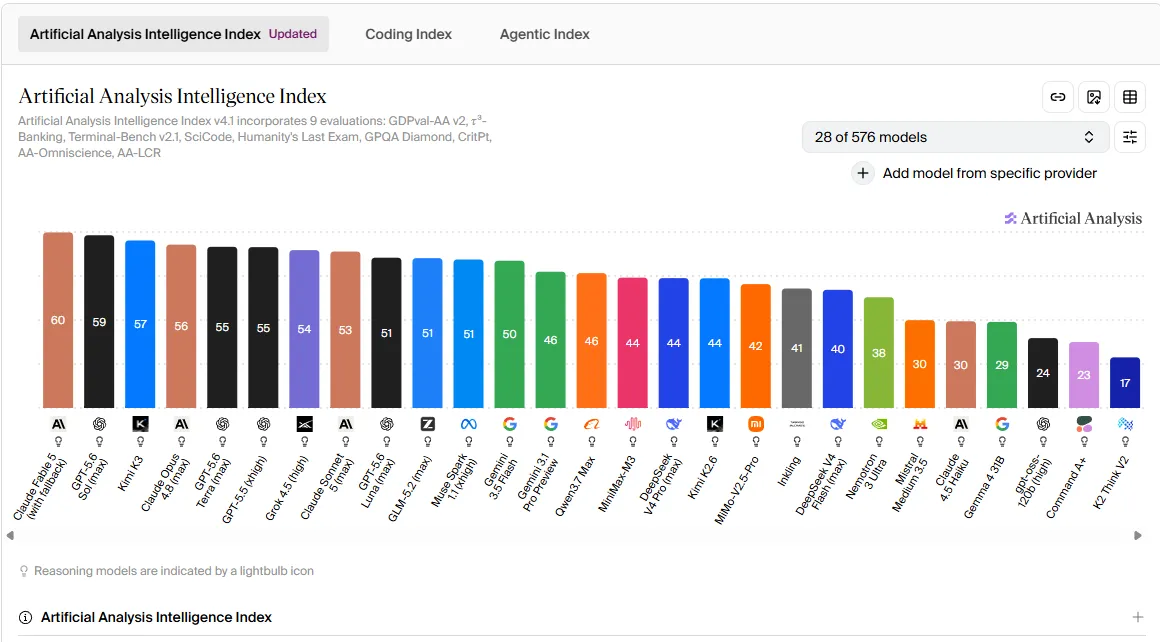 Kimi 3 AI intelligence index