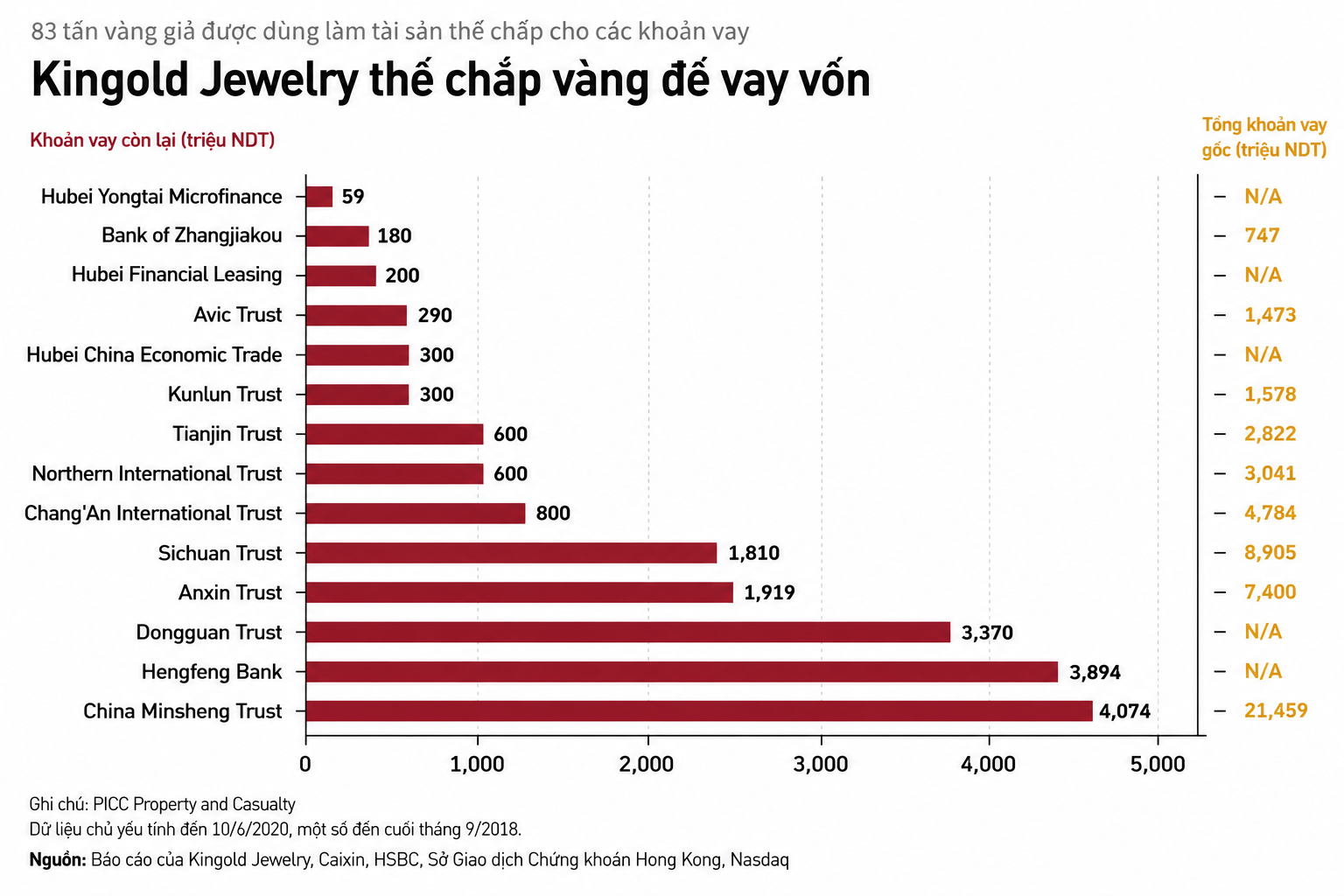 King gold Caixin chart