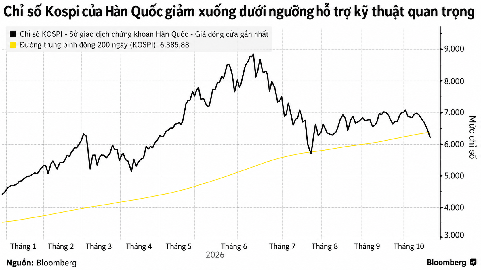 KOSPI giảm dưới ngưỡng hỗ trợ quan trọng