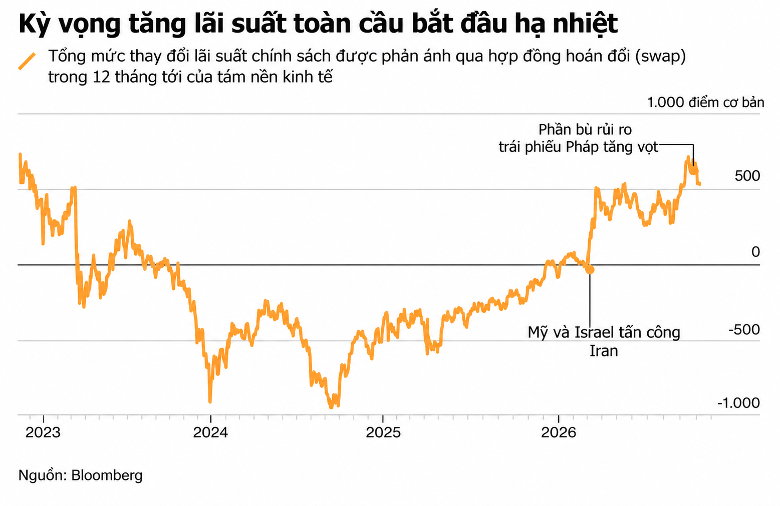 Kỳ vọng lãi suất toàn cầu hạ nhiệt
