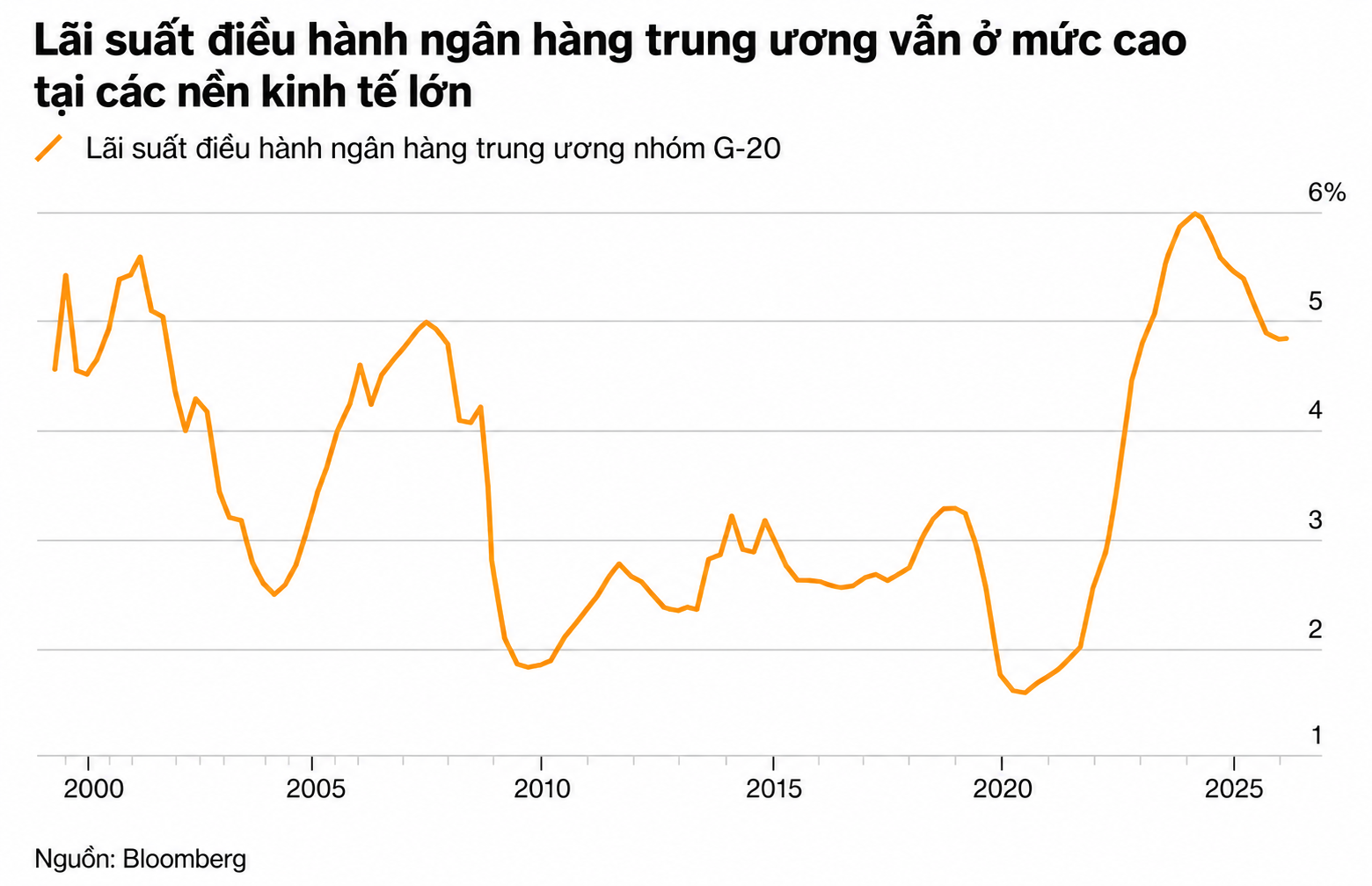 Lãi suất điều hành G-20 vẫn ở mức cao