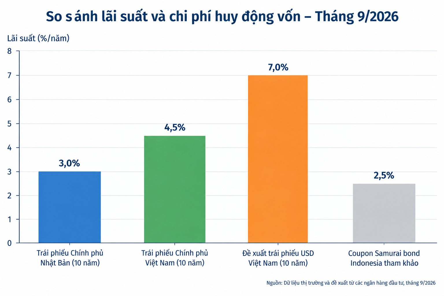 lai suat huy dong von