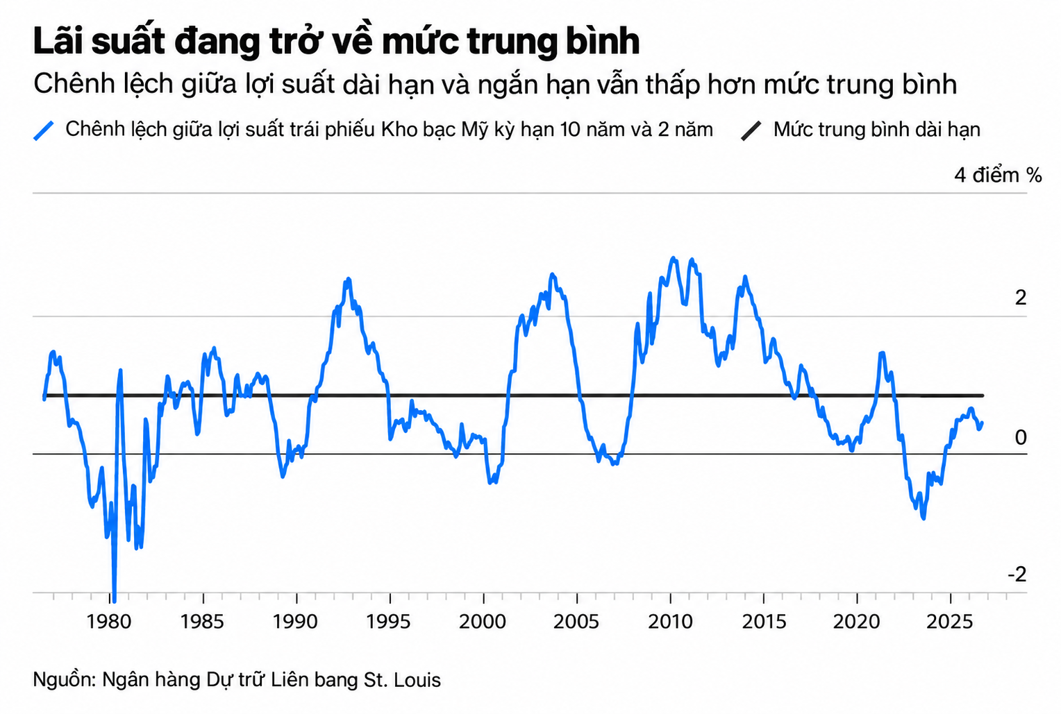 Lãi suất trở về mức trung bình